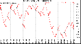 Milwaukee Weather Dew Point<br>Daily High