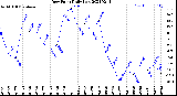 Milwaukee Weather Dew Point<br>Daily Low