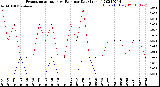 Milwaukee Weather Evapotranspiration<br>vs Rain per Day<br>(Inches)