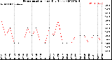 Milwaukee Weather Evapotranspiration<br>per Day (Inches)