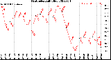 Milwaukee Weather Heat Index<br>Daily High