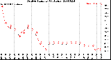 Milwaukee Weather Outdoor Humidity<br>(24 Hours)