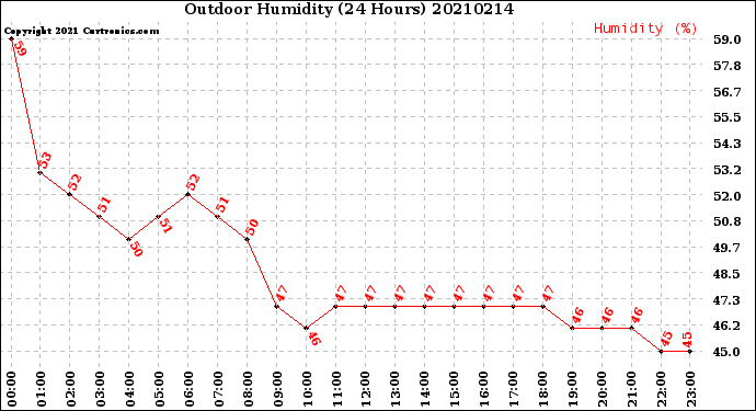 Milwaukee Weather Outdoor Humidity<br>(24 Hours)