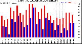 Milwaukee Weather Outdoor Humidity<br>Daily High/Low