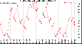 Milwaukee Weather Outdoor Humidity<br>Daily High