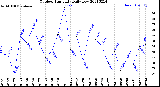 Milwaukee Weather Outdoor Humidity<br>Daily Low