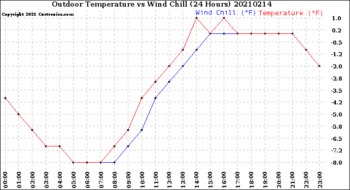 Milwaukee Weather Outdoor Temperature<br>vs Wind Chill<br>(24 Hours)