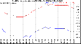 Milwaukee Weather Outdoor Temperature<br>vs Dew Point<br>(24 Hours)