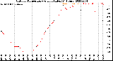 Milwaukee Weather Outdoor Temperature<br>vs Heat Index<br>(24 Hours)