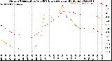 Milwaukee Weather Outdoor Temperature<br>vs THSW Index<br>per Hour<br>(24 Hours)