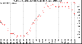 Milwaukee Weather Outdoor Temperature<br>per Hour<br>(24 Hours)