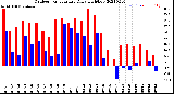 Milwaukee Weather Outdoor Temperature<br>Daily High/Low