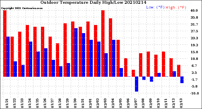 Milwaukee Weather Outdoor Temperature<br>Daily High/Low