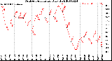 Milwaukee Weather Outdoor Temperature<br>Daily High