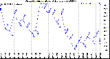 Milwaukee Weather Outdoor Temperature<br>Daily Low