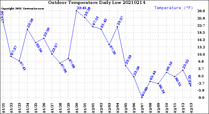 Milwaukee Weather Outdoor Temperature<br>Daily Low