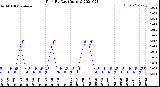 Milwaukee Weather Rain<br>By Day<br>(Inches)