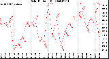 Milwaukee Weather Solar Radiation<br>Daily