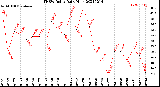 Milwaukee Weather THSW Index<br>Daily High