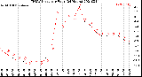 Milwaukee Weather THSW Index<br>per Hour<br>(24 Hours)