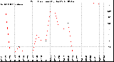 Milwaukee Weather Wind Direction<br>(By Day)