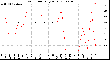 Milwaukee Weather Wind Direction<br>(By Month)