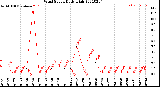 Milwaukee Weather Wind Speed<br>Daily High