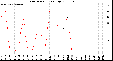 Milwaukee Weather Wind Direction<br>Daily High