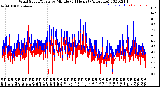 Milwaukee Weather Wind Speed/Gusts<br>by Minute<br>(24 Hours) (Alternate)