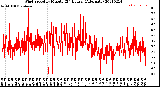 Milwaukee Weather Wind Speed<br>by Minute<br>(24 Hours) (Alternate)