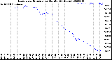 Milwaukee Weather Barometric Pressure<br>per Minute<br>(24 Hours)