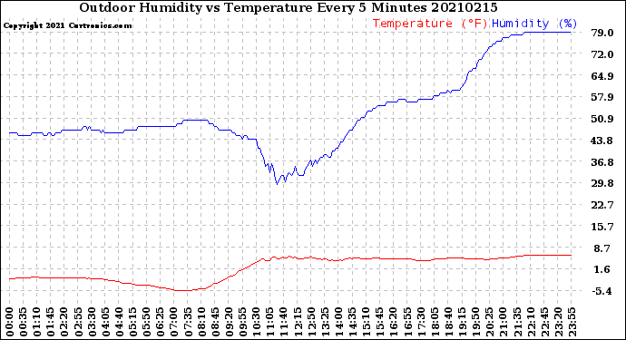 Milwaukee Weather Outdoor Humidity<br>vs Temperature<br>Every 5 Minutes