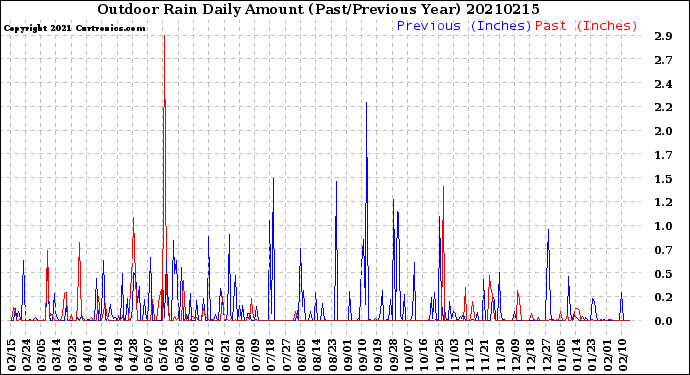 Milwaukee Weather Outdoor Rain<br>Daily Amount<br>(Past/Previous Year)