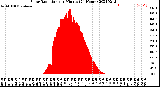 Milwaukee Weather Solar Radiation<br>per Minute<br>(24 Hours)