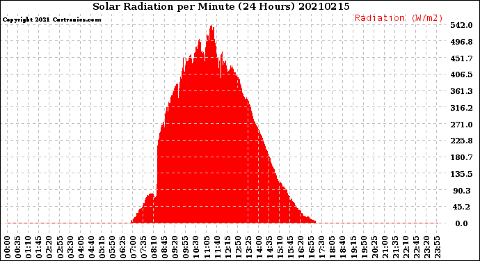 Milwaukee Weather Solar Radiation<br>per Minute<br>(24 Hours)