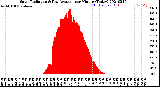 Milwaukee Weather Solar Radiation<br>& Day Average<br>per Minute<br>(Today)