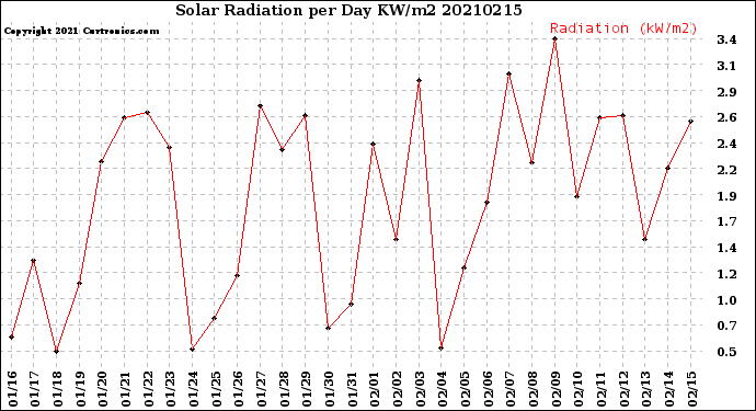 Milwaukee Weather Solar Radiation<br>per Day KW/m2