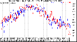 Milwaukee Weather Outdoor Temperature<br>Daily High<br>(Past/Previous Year)