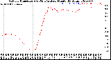 Milwaukee Weather Outdoor Temperature<br>vs Wind Chill<br>per Minute<br>(24 Hours)