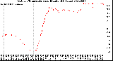 Milwaukee Weather Outdoor Temperature<br>per Minute<br>(24 Hours)