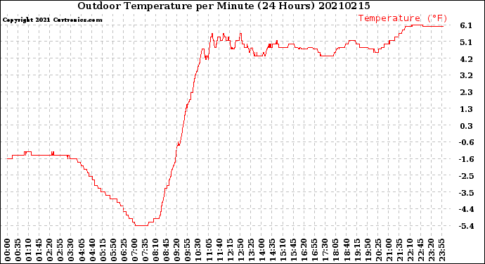 Milwaukee Weather Outdoor Temperature<br>per Minute<br>(24 Hours)