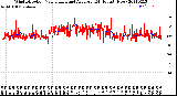 Milwaukee Weather Wind Direction<br>Normalized and Average<br>(24 Hours) (New)