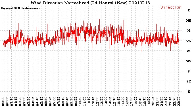 Milwaukee Weather Wind Direction<br>Normalized<br>(24 Hours) (New)