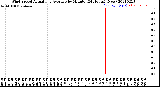 Milwaukee Weather Wind Speed<br>Actual and Average<br>by Minute<br>(24 Hours) (New)