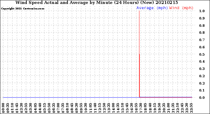 Milwaukee Weather Wind Speed<br>Actual and Average<br>by Minute<br>(24 Hours) (New)