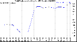 Milwaukee Weather Wind Chill<br>Hourly Average<br>(24 Hours)