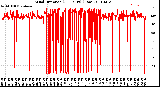 Milwaukee Weather Wind Direction<br>(24 Hours) (Raw)