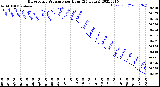 Milwaukee Weather Barometric Pressure<br>per Hour<br>(24 Hours)