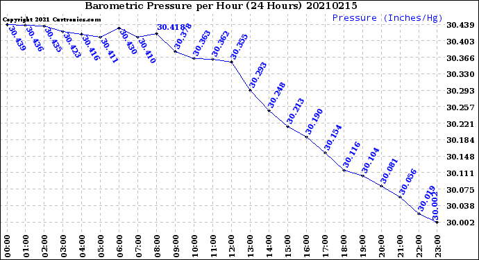 Milwaukee Weather Barometric Pressure<br>per Hour<br>(24 Hours)