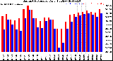 Milwaukee Weather Barometric Pressure<br>Daily High/Low